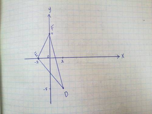 Постройте def,если d(2; -5),e(-2; 0),f(0; 4)