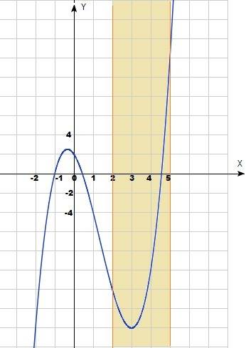 Найдите наименьшее значение функции y=x^3-4x^2-3x+2 на отрезке [2; 5]