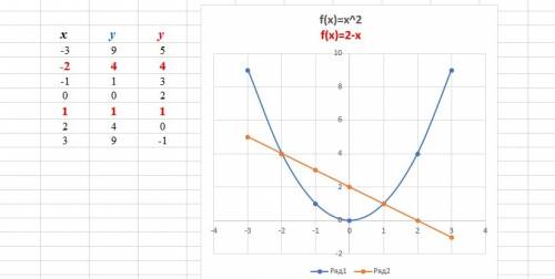 Постройте в одной системе координат графики функций у=x^2 и у=2-x и найдите координаты точок их пере