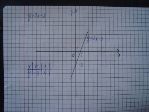 Постройте график уравнения 3x-y-3=0.принадлежит ли ему точка a(5,5; 12,5)
