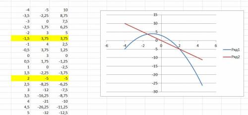 На рисунке изображены графики функций y=4-(x+1)^2 и y=-2,5x. вычислите координаты их пересечения