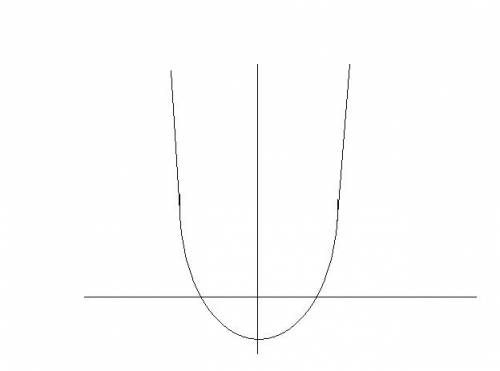 Постройте график функции : y=(x-1)*(x+1) поож. )