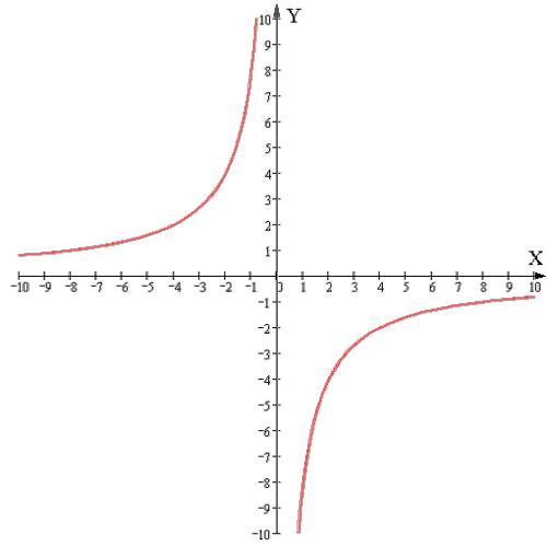 А)постройте график функции у=-4/х б)укажите, возрастает или убывает функция при х< 0 подскажите н