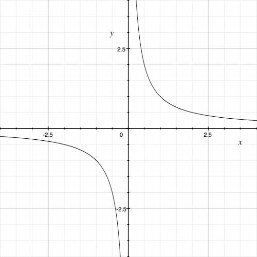 Постройте график функций y=4/x возрастает или убывает функция при x> 0 (обьясните как это решать.