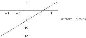 Построить график зависимости x=-5+2t