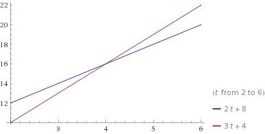 Вдоль оси х движутся два тела: первое по закону х1 = 8 + 2t, второе по закону х2 = 4 + 3t. определит