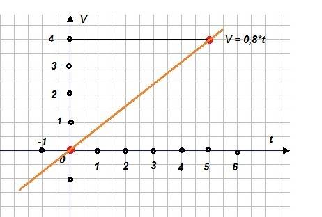 Зависимость скорости от времени при разгоне автомобиля задана формулой u=0.8t построить график завис