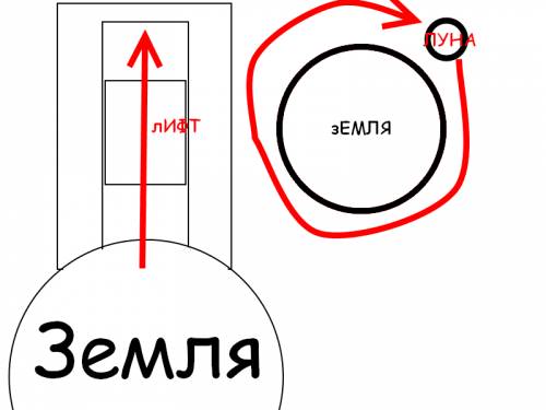 Нарисуйте в тетради траектории движения: а)движущегося вверх лифта относительно земли,б)луны относит