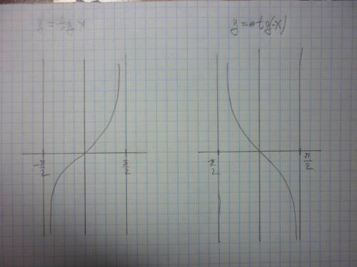 Начертить график функции y= tg x и y=tg (-x)