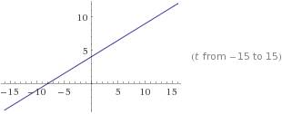 Проекция скорости тела, движущегося прямолинйно, изменяется по закону vx=4+0.5t(все величины выражен