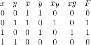 \begin{array} {c c c c c c c} {x & y & \bar x & \bar y & \bar xy & x\bar y & F & 0 & 0 & 1 & 1 &&#10;0 & 0 & 0 & 0 & 1 & 1 & 0 & 1 & 0 & 1 & 1 & 0 & 0 & 1 & 0 & 1 & 1 & 1 & 1 & 0 & 0 & 0 & 0 & 0} \end{array}