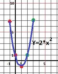 Задайте формулой квадратичную функцию если её график проходит через точки а(-1; 7), б(0; 1), с(1; -1