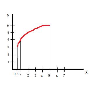 Корень √(2x-1) +3 построить график функции +3 не под корнем!