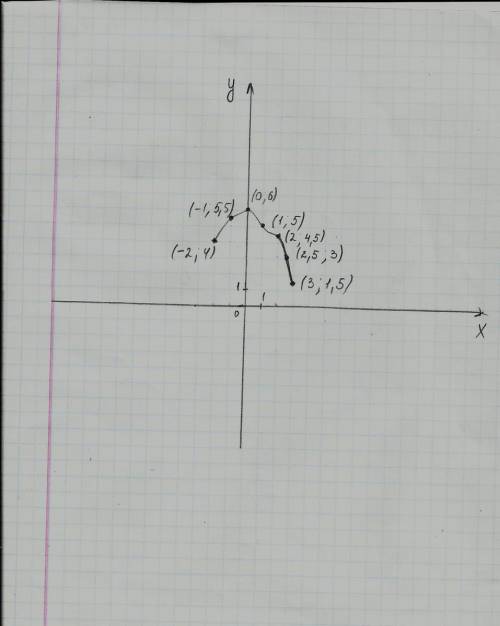 Функція f(x) задана таблицею: х -2 -1 0 1 2 2,5 3 f(x) 4 5,5 6 5 4,5 3 1,5 f(x)=