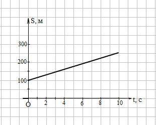Материальная точка движется равномерно прямолинейно из точки с координатой х0 = 100 м и скоростью 15
