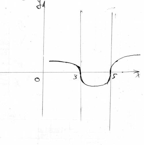 Постройте график непрерывной функции,не дифференцируемой в точках х0 = 3 и х1=5