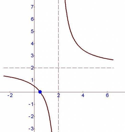 Найти множество значений функции: y=cos 4x cos 3x + sin 4x sin 3x - 5 y=(sinx+cosx)^2 y=2x-1/x-2(в д