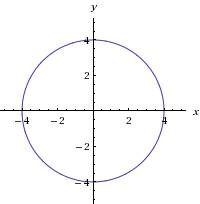 Нарисуйте графиг на каждое из этих уравнений: x^2+y^2=16; x^2+(-y)^2=9; x^2+y^2=0; x^2+y^2=6 ! и на 