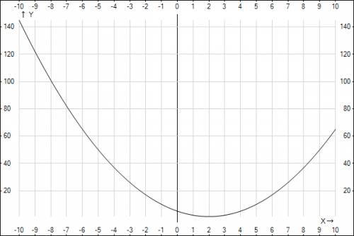 Постройте график функции y=|x^2-4x+5|