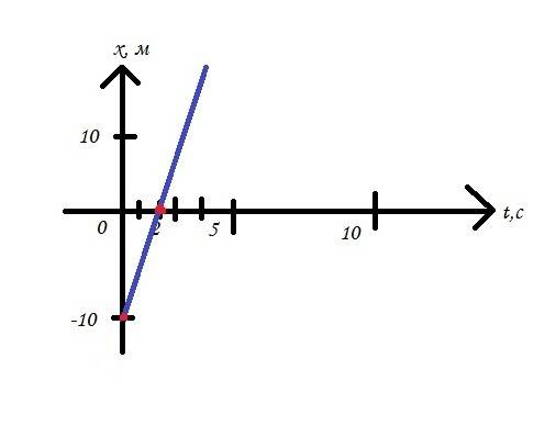 Уравнение движения имеет вид x=-10+5t определите координату тела через 2 секунды