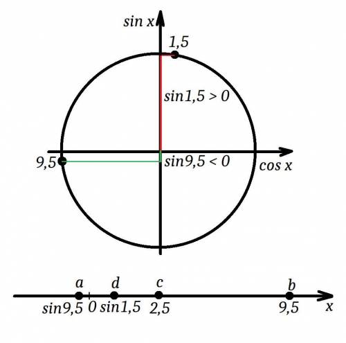 Расположит е в порядке убывания следующие числа: a=sin 9.5; b= 9.5; c= 2.5; d=sin 1.5