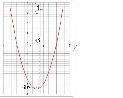 Построить график функции y=x²-2x-8 a) значение у при х=1,5 б) значения х , при которых у= -6 в) знач