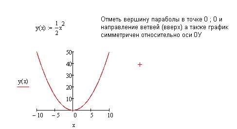 Изобразить схематически график парабола: y=1/2x^2