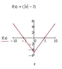F(x)=ixi - 5.при каких значениях х график функции расположен выше оси абсцисс? заранее !