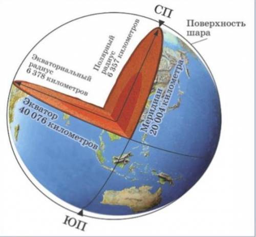 Почему на школьном глобусе нельзя показать разницу между полярным и экваториальном радиусами земли