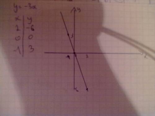Постройте график функции: а) у=2х-5 , б) у=-3х