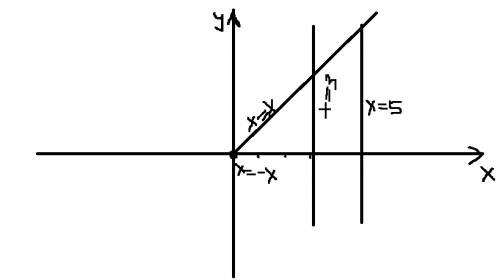 Решите уравнение графическим х=3 2)х=5 3)х=х 4)х=-х