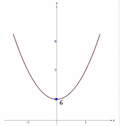 Построить графики функций: y = x^2 + 6 y= 3/x