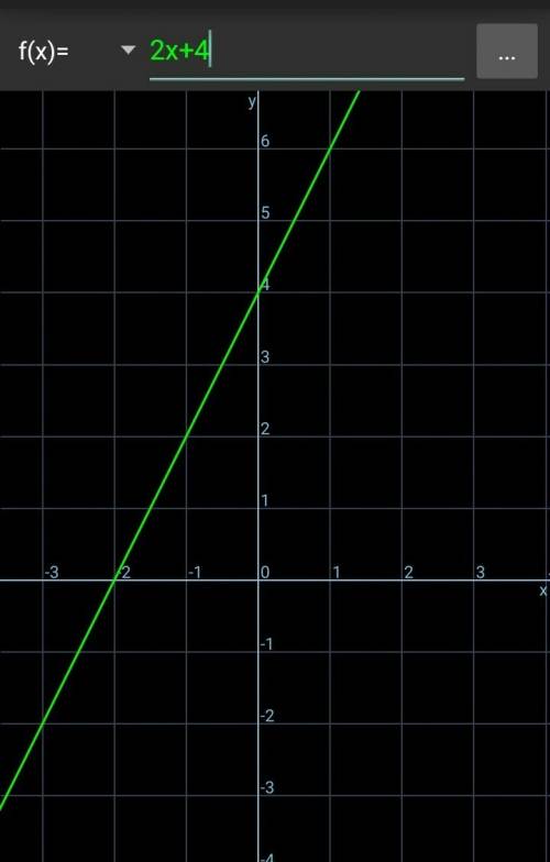 Постройте график линейной функции y=2x+4 с его найдите: 1.координаты точек пересечения графика с ося