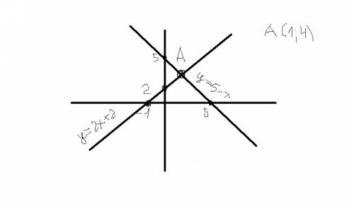 Решите систему уравнений графическим методом: { x + y = 5 { y = 2x +2 p.s скобка одна!