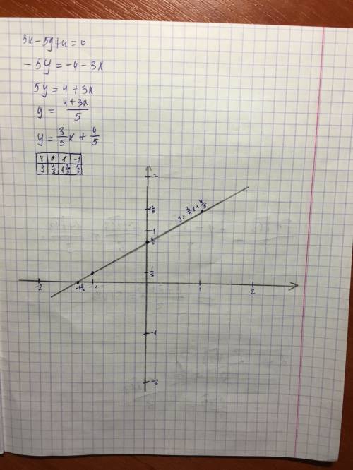 Постройте график уравнения: 3x-5y+4=0