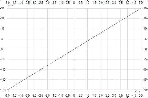 Постройте график линейной функции y=kx, если известно, что ему принадлежит точка: m(12; 48)