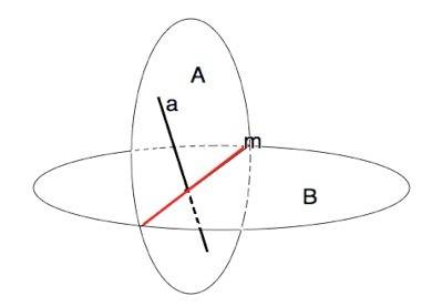 Плоскости а и в пересекаются по прямой m. прямая а лежит в плоскости а и пересекает плоскость в. пер