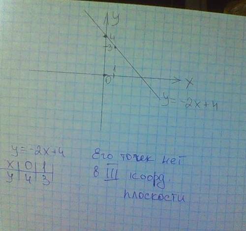 Постройте график y=-2х+4.в какой координатной четверти нет его точек?