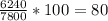 \frac{6240}{7800}*100 = 80