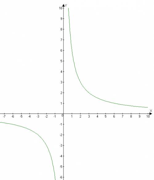 Постройте график функции y=6/x.принадлежит ли графику этой функции точка: a(5: 1,2)