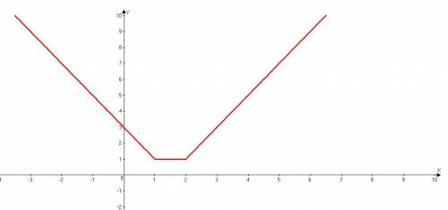 Побудуйте графік функції у=|x-1|+|x-2|
