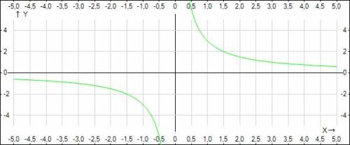 Построить график уравнения: 3/x-y=0