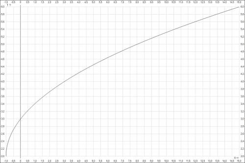Найдите множество e(y) значений функции y=2+ x [-1; 15] распишите подробно с графиком и тд