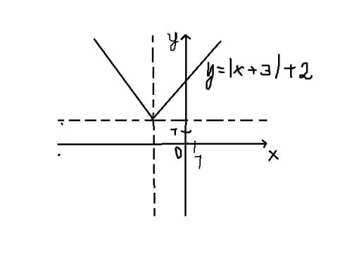 Построить график функции y=|x+3|+2 решите с подробным объяснением. не знаю как решать модуль.