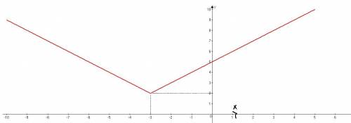 Построить график функции y=|x+3|+2 решите с подробным объяснением. не знаю как решать модуль.
