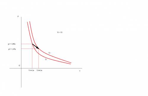 Как будет выглядеть график? одноатомный идеальный газ перевели из состояния с параметрами p1= 1,8 па
