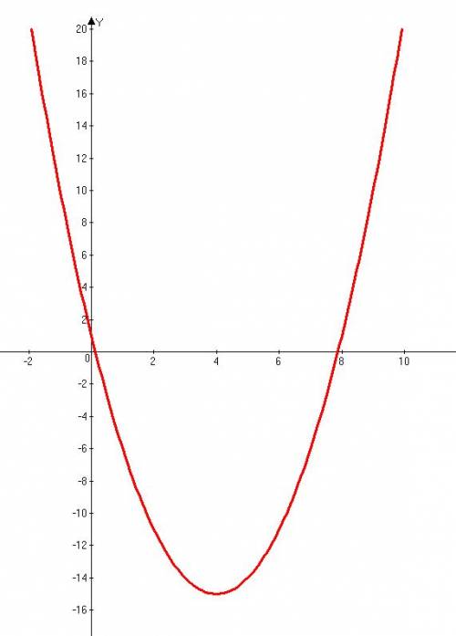 Y=x^2-8x+1 решите функцию. , умаляю)