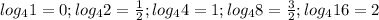 log_4 1=0 ; log_4 2 =\frac {1}{2}; log_4 4=1; log_4 8=\frac {3} {2}; log_4 16=2 