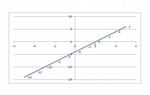№2 а) постройте график функции у = 2х - 4 б) укажите с графика, чему равно значение у при х = 1,5 №3