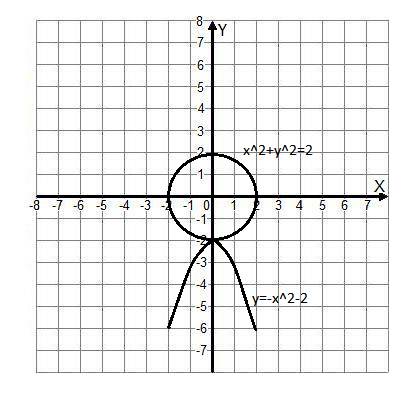 X^2+y+2=0 x^2+y^2=m при каком значении m система уравнений имеет одно решение?